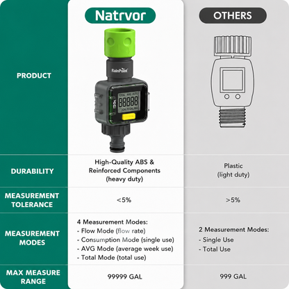 🚐 RV Water Flow Meter | Track Every Gallon with Confidence